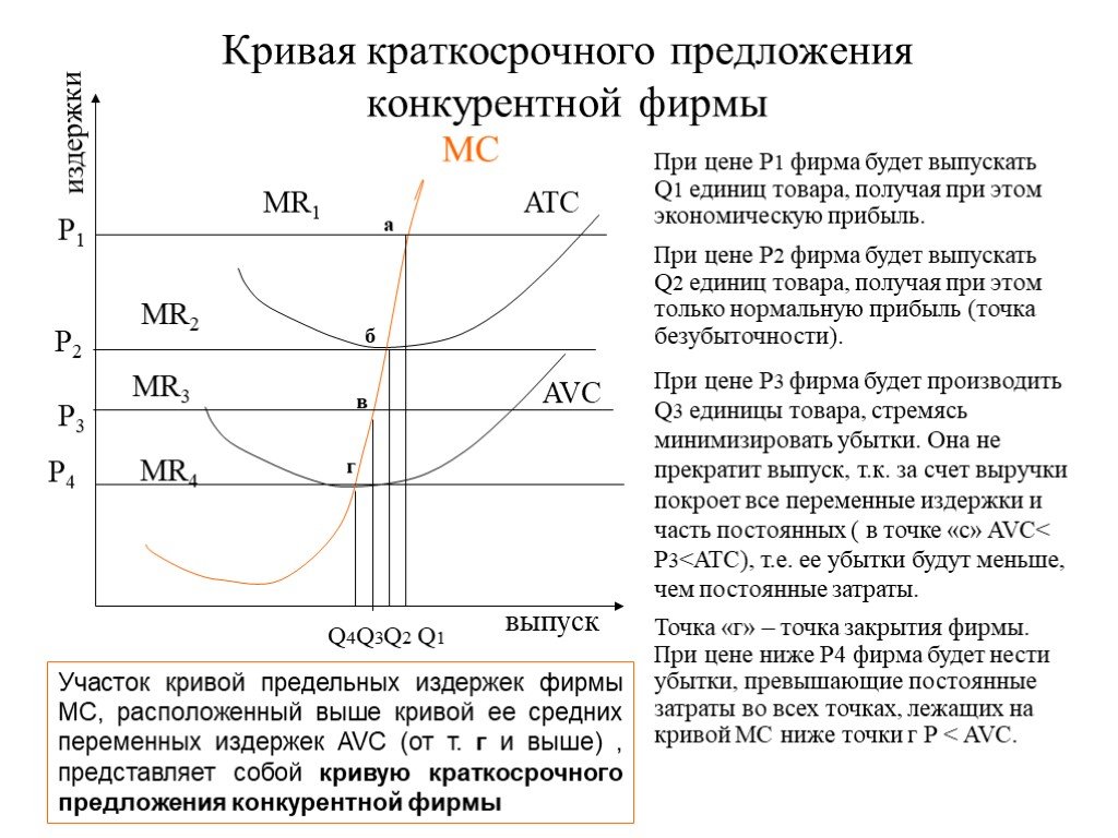 Издержки конкурентной фирмы. Краткосрочная кривая предложения фирмы. Краткосрочная кривая предложения конкурентной фирмы. Кривая предложения конкурентной фирмы в краткосрочном периоде это. Кривая предложения на рынке совершенной конкуренции.