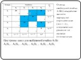 Построим цикл для выбранной ячейки A1B3: A1B3 , A1B4 , A3B4 , A3B2 , A2B2 , A2B3. Оценка свободной ячейки A1B3 (незадействованного маршрута) отрицательная (∆13 = -1) , следовательно решение не является оптимальным.