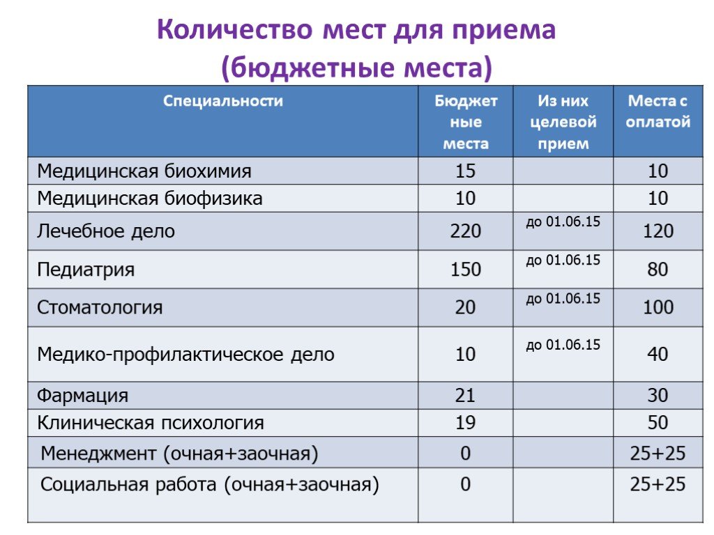 Спбгу стоматология тематические планы