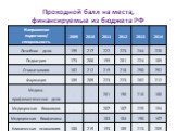 Проходной балл на места, финансируемые из бюджета РФ