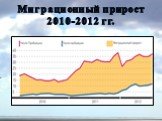 Миграционный прирост 2010-2012 гг.