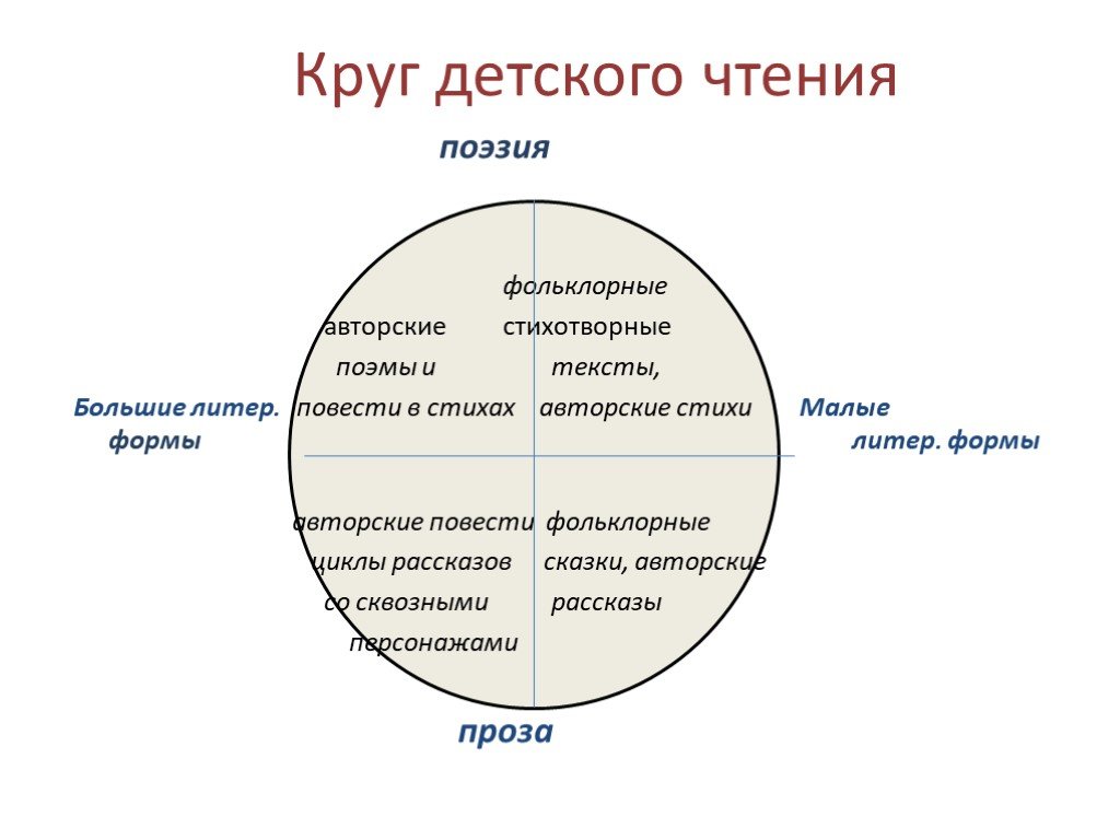 Круг характера. Таблица круг детского чтения. Детская литература и круг детского чтения. Принципы формирования круга детского чтения.