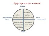 Круг детского чтения поэзия фольклорные авторские стихотворные поэмы и тексты, Большие литер. повести в стихах авторские стихи Малые формы литер. формы авторские повести фольклорные циклы рассказов сказки, авторские со сквозными рассказы персонажами проза