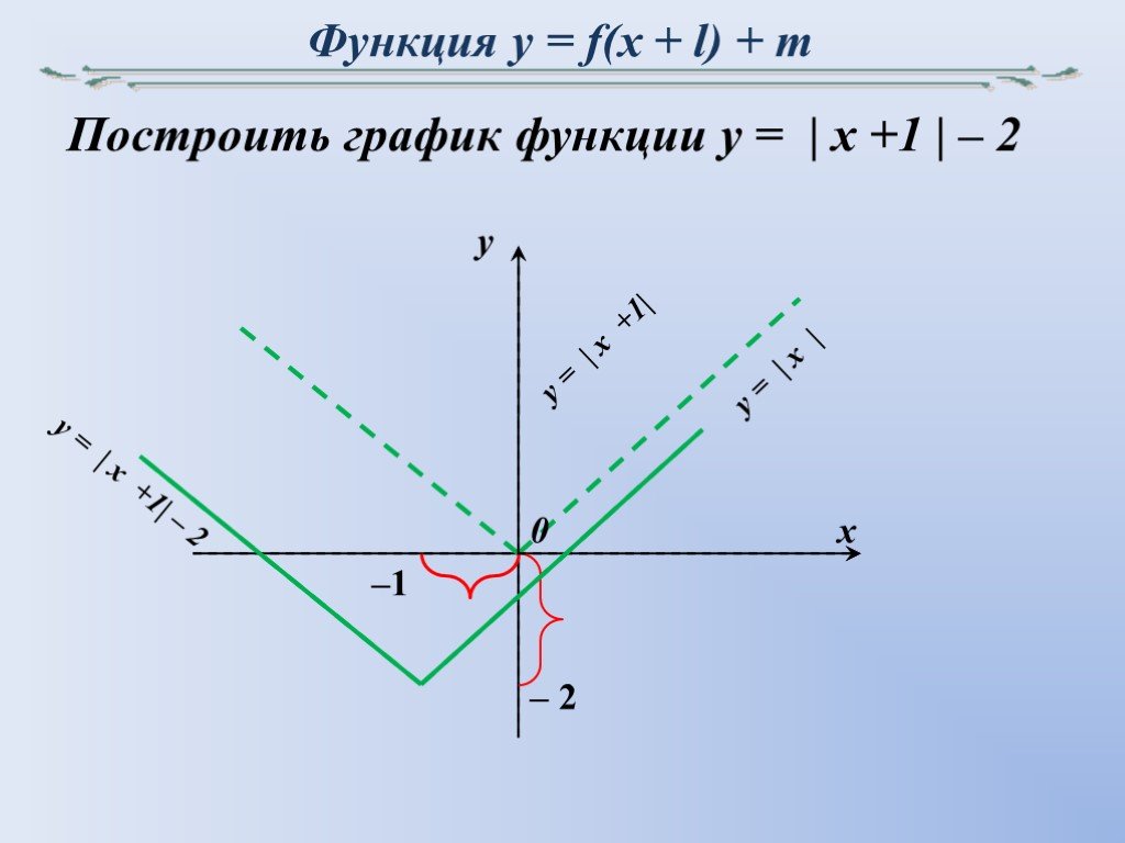 Постройте функцию у 0 5х