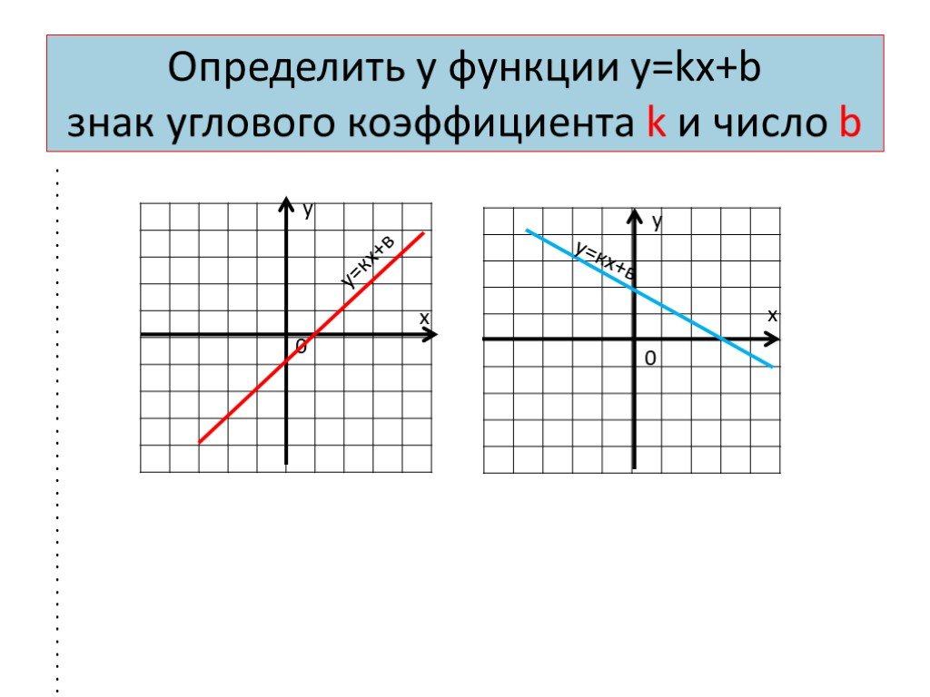 Коэффициенты к и б в линейной. Знак углового коэффициента как найти. Как понять угловой коэффициент по графику. Графики линейных функций. Угловой коэффициент прямой на графике.