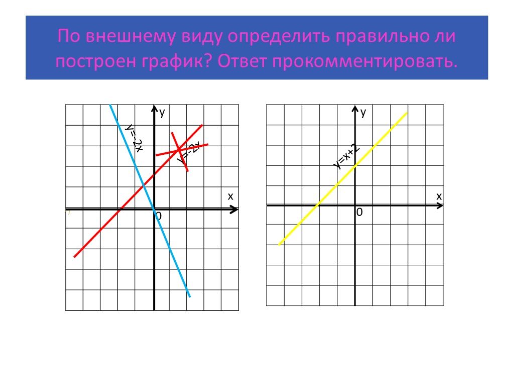 Х у 2 0 график ответ. Графики линейных функций. Как определить расположение Графика. Взаимное расположение графиков линейных функций. Расположение Графика функции.