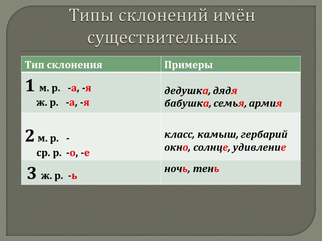 Склонения существительных в русском языке 5 класс. Типы склонения имен существительных. Тип и вариант склонения существительных. Существительное типы склонения. Склонение имен существительных 6 кл.