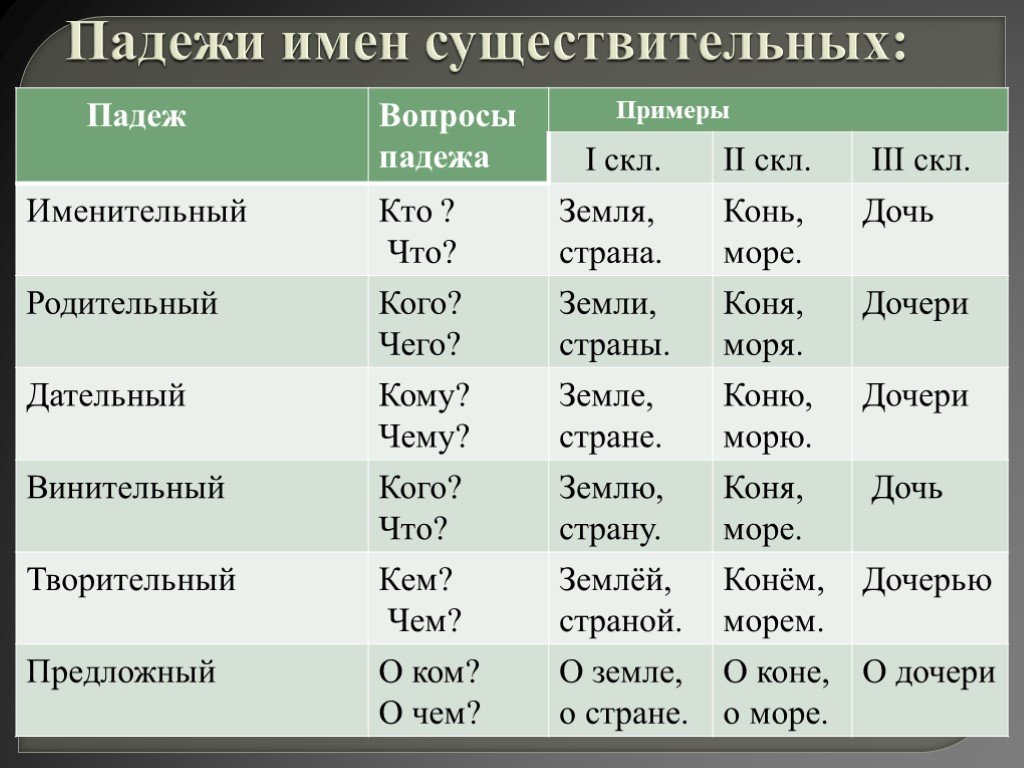 Русский язык падеж имен существительных это. Имя существительное падежи таблица. Падежи существительных таблица. Падежи имён существительных 4 класс таблица. Падежи существительных таблица 5 класс.