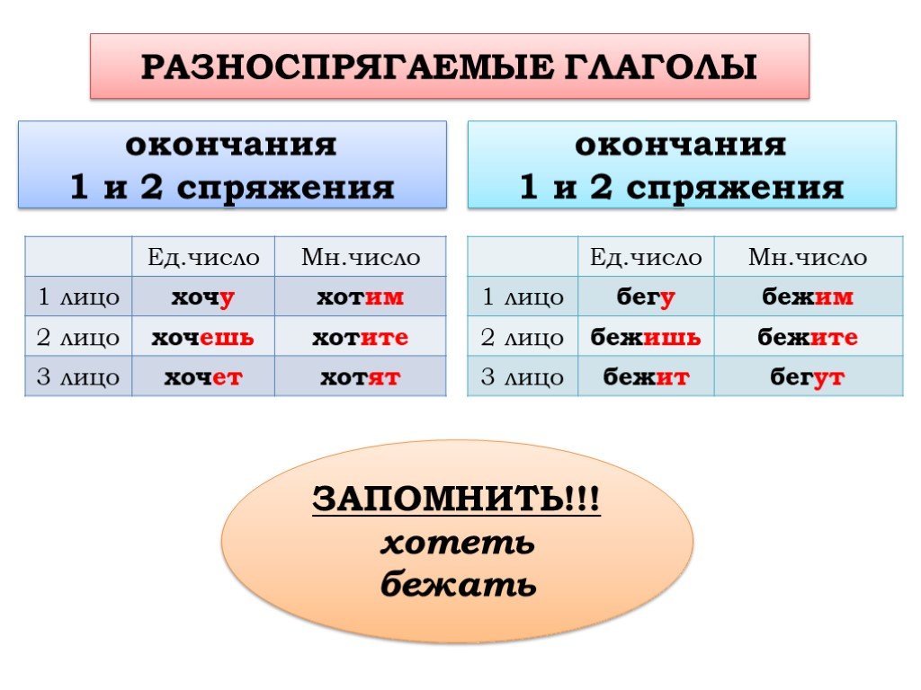 Окончания личных форм глаголов. Спряжение глаголов первое спряжение второе спряжение. Первое спряжение глаголов примеры. Правописание личных окончаний глаголов 1 и 2 спряжения таблица. Глаголы 1 и 2 спряжения единственного числа.