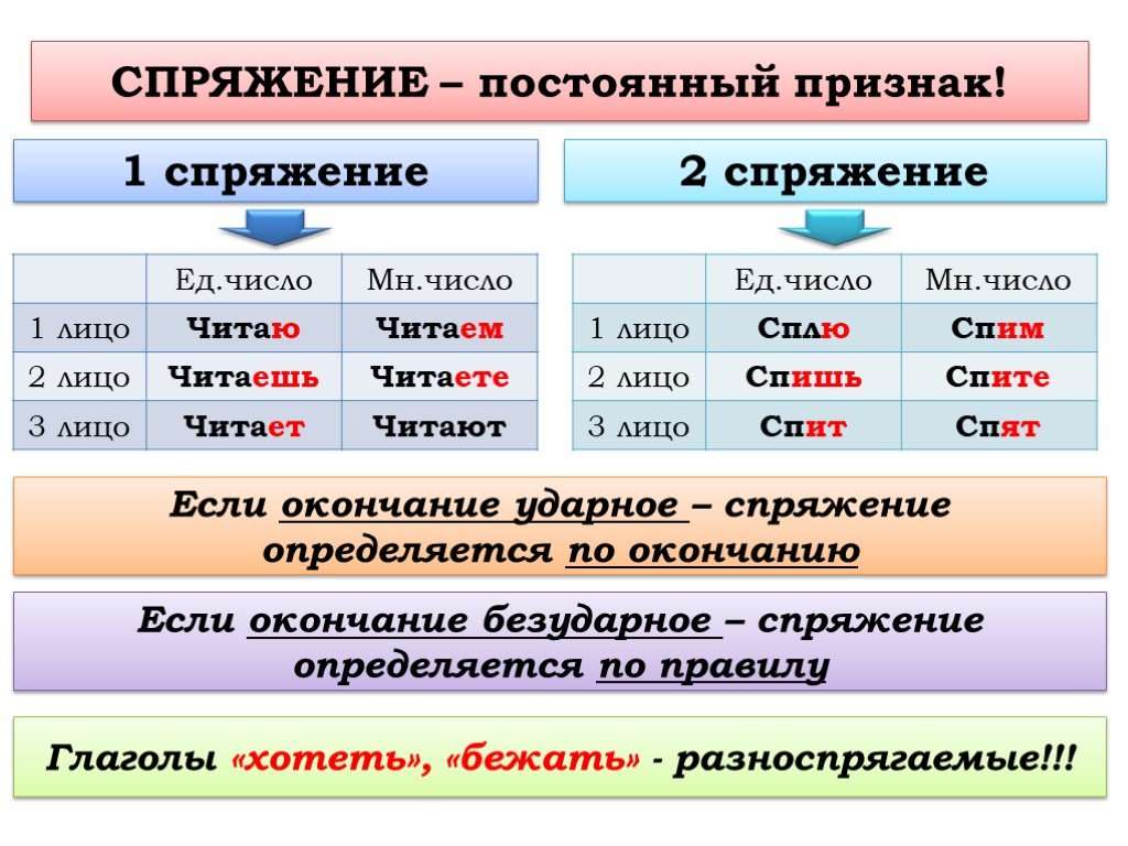 2 спряжение гласные. Окончание глаголов 2 спряжения во множественном числе. Личные окончания глаголов 2 спряжения. Окончание глаголов второго спряжения множественного числа. Спряжение глаголов правописание личных окончаний глаголов.