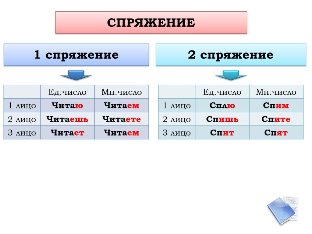 5 класс русский язык спряжение глаголов презентация