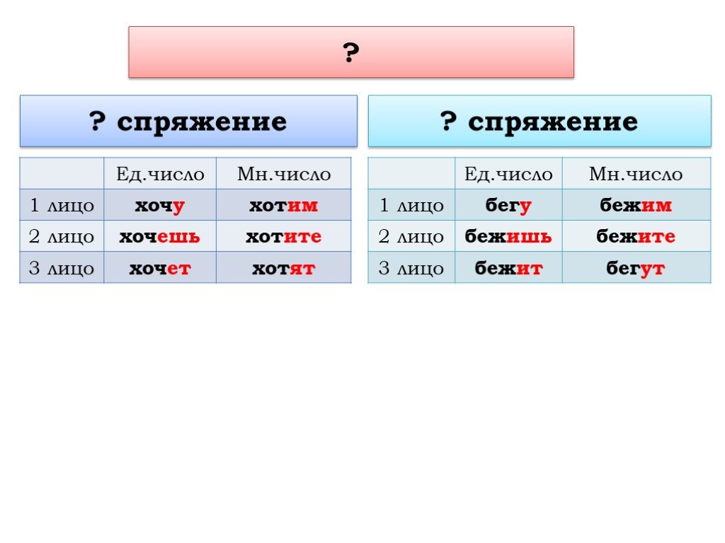 Хочешь число. Бежать проспрягать по лицам. Спряжение лицо число. Правописание личных окончаний глаголов. Спряжение глаголов правописание личных окончаний глаголов.