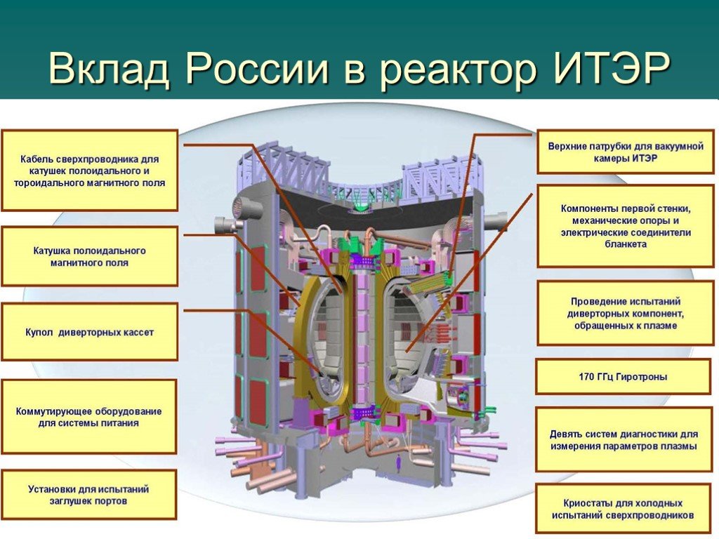 Проект термоядерный синтез