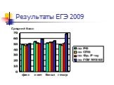 Результаты ЕГЭ 2009 Средний балл