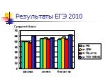 Результаты ЕГЭ 2010