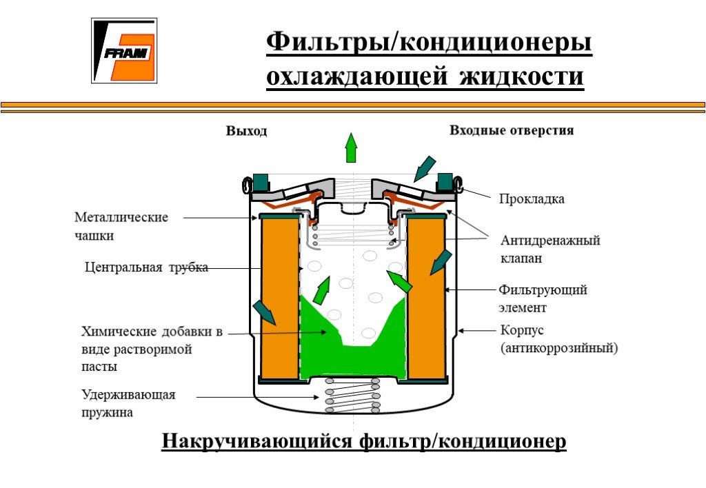 Выход жидкости. Фильтровальный элемент охлаждающей жидкости. Антидренажный клапан масляного фильтра. Корпус фильтра антифриза. Конструкция фильтра системы охлаждения.