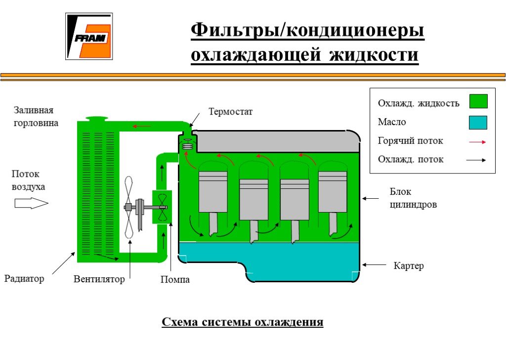 Антифриз кондиционер. Система охлаждения с кондиционером схема. Система охлаждения блока цилиндров. Антифриз схема кондиционирования. Фильтр антифриза схема.