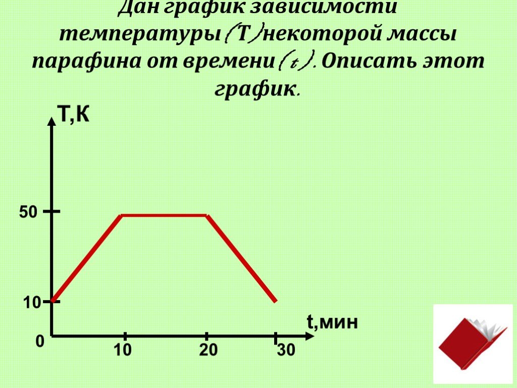 На рисунке представлен график зависимости температуры t