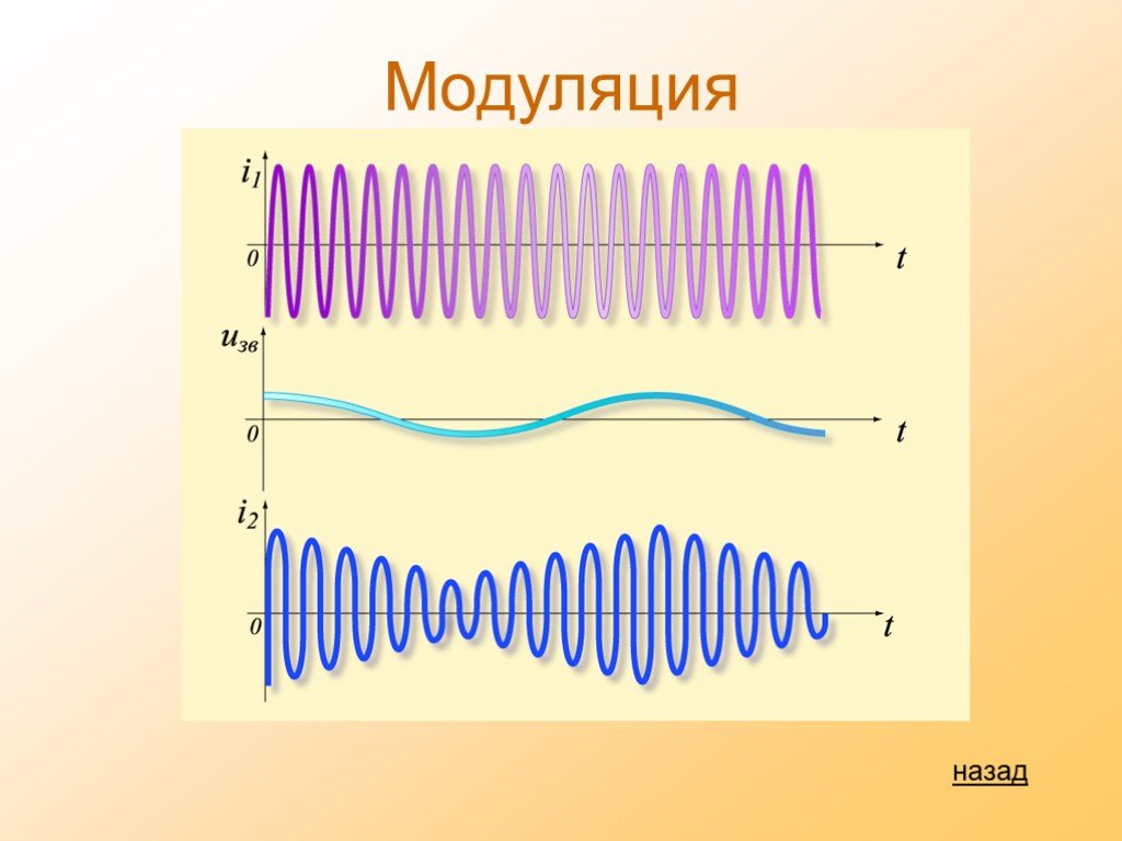 Модуляция принцип модуляции. Амплитудная и частотная модуляция. Аналоговая модуляция сигналов. Модуляция сигнала. Модуляция это в физике.