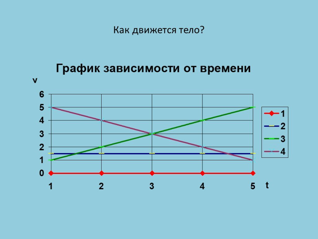 Теле график. Графики в задачах по кинематике. Как передвигается график. Как двигается график. Как двигать графики.