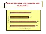 Оценка уровня коррупции как высокого