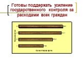 Готовы поддержать усиление государственного контроля за расходами всех граждан