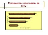 Готовность голосовать за СПС