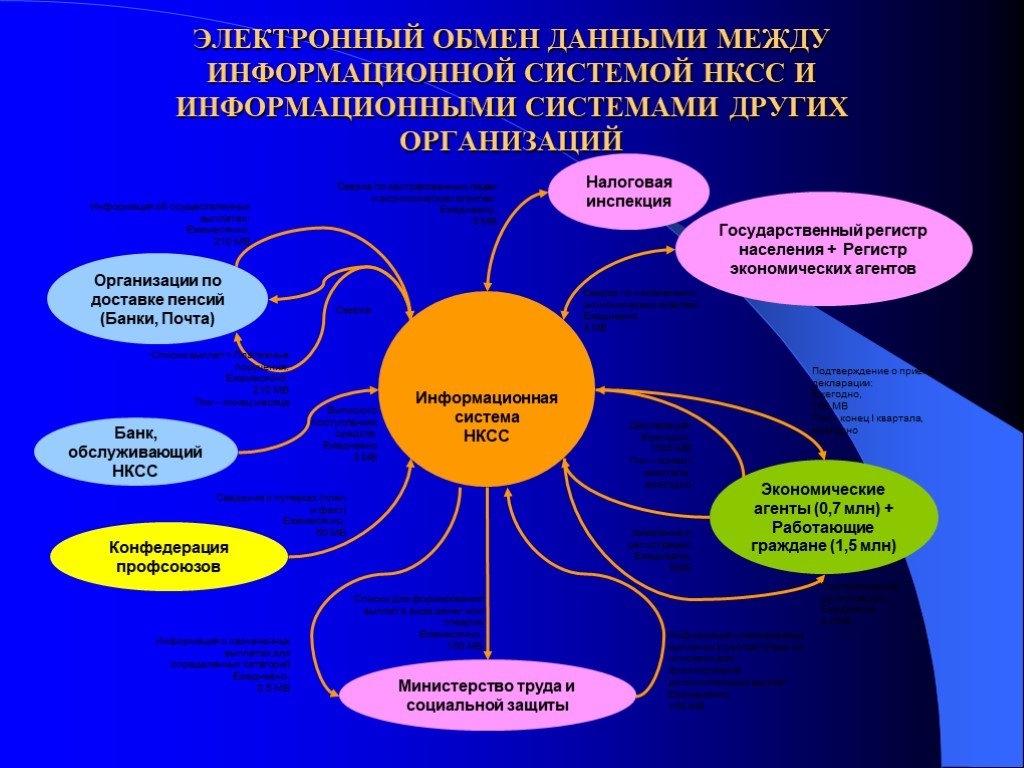 Обмен информации между информационными системами. Социальное страхование Молдова. Национальная касса социального страхования. Социальное страхование в стране Молдова презентация. Обмен данными между организациями