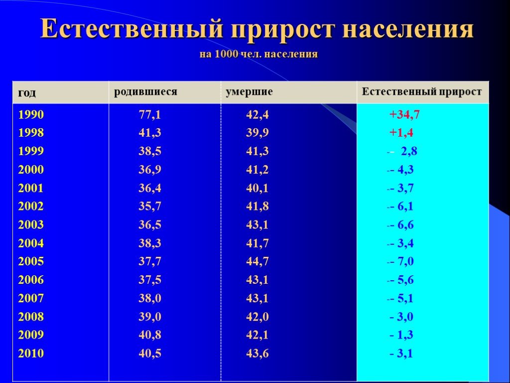 Естественный прирост. Естественный прирост населения таблица стран. Высокий естественный прирост населения. Естественный прирост населения на 1000. Естественный прирост Германии.