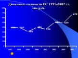 Динамика стоимости ОС 1995-2002 г.г. тыс.руб.