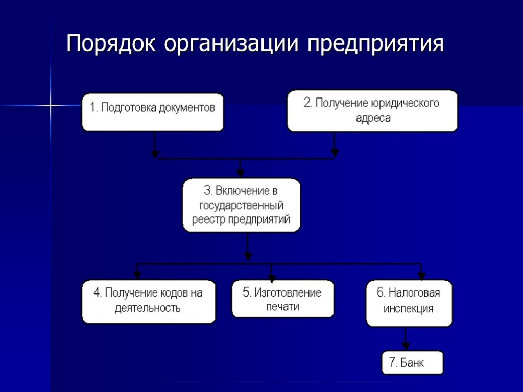 Порядок 21. Порядок организации предприятия. Порядок создания предприятия. Порядок формирования организации. Порядок открытия организации.