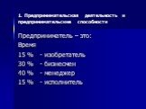 Предприниматель – это: Время 15 % - изобретатель 30 % - бизнесмен 40 % - менеджер 15 % - исполнитель