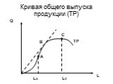 Кривая общего выпуска продукции (ТР). Q LA LC TP А С В