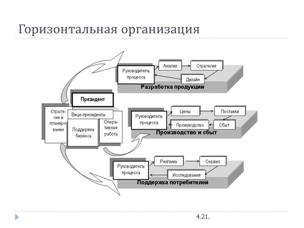 Вертикальные функциональные связи. Горизонтальная структура организации схема. Горизонтальная структура управления организацией. Горизонтальные связи в структуре управления организацией. Горизонтальное строение управляющей системы.