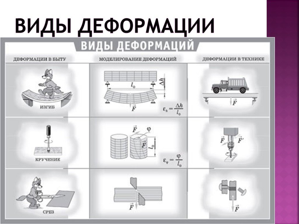 Какие виды деформации вы знаете приведите примеры. Виды деформации. Виды деформации физика. Перечислите виды деформации. Деформация виды деформации.