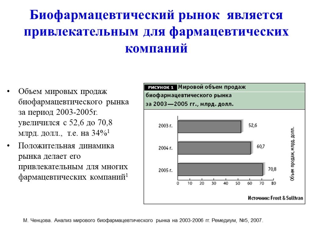 Рынку соответствует. Объем мирового фармацевтического рынка 2020. Биофармацевтический анализ. Динамика мирового фармацевтического рынка, млрд долл.. Рынок является.