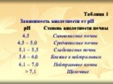 Таблица 1 Зависимость кислотности от рН рН Степень кислотности почвы 4,5 Сильнокислые почвы 4,5 – 5,0 Среднекислые почвы 5,1 – 5,5 Слабокислые почвы 5,6 – 6,0 Близкие к нейтральным 6,1 – 7,0 Нейтральные почвы > 7,1 Щелочные