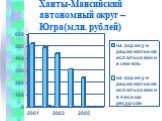 Ханты-Мансийский автономный округ – Югра(млн. рублей)