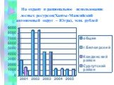 На охрану и рациональное использование лесных ресурсов(Ханты-Мансийский автономный округ – Югра), млн. рублей