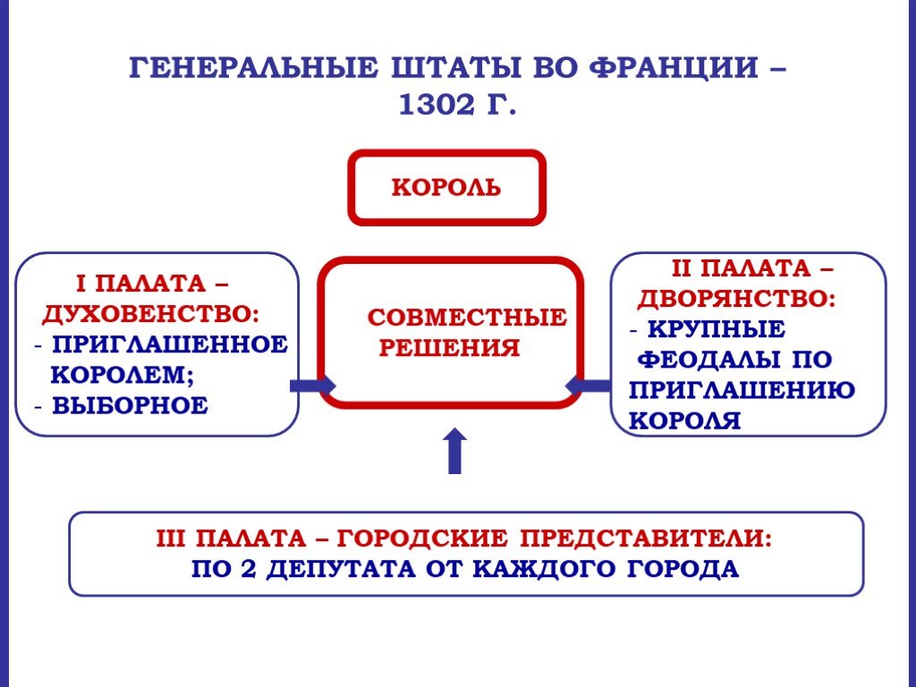 Генеральные штаты это. Генеральные штаты во Франции 1302. Структура генеральных Штатов во Франции. Состав генеральных Штатов во Франции. Генеральные штаты во Франции схема.