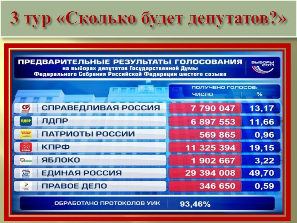 Сколько экскурсии. Сколько депутатов. Сколько депутатов в России. В России сколько депутатов есть. Сколько проходит депутатов.