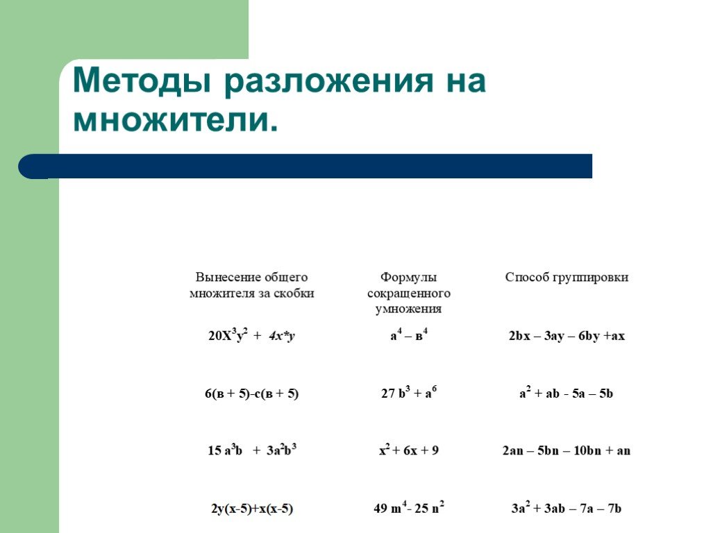 Метод 7. Методы разложения на множители. Три способа разложения на множители. Методы разложения многочлена на множители. Алгоритм разложения на множители.