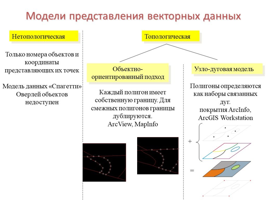 Модель различия. Векторная модель данных в ГИС. Векторная модель пространственных данных в ГИС. Векторная нетопологическая модель данных (модель “спагетти”). Модели представления данных.