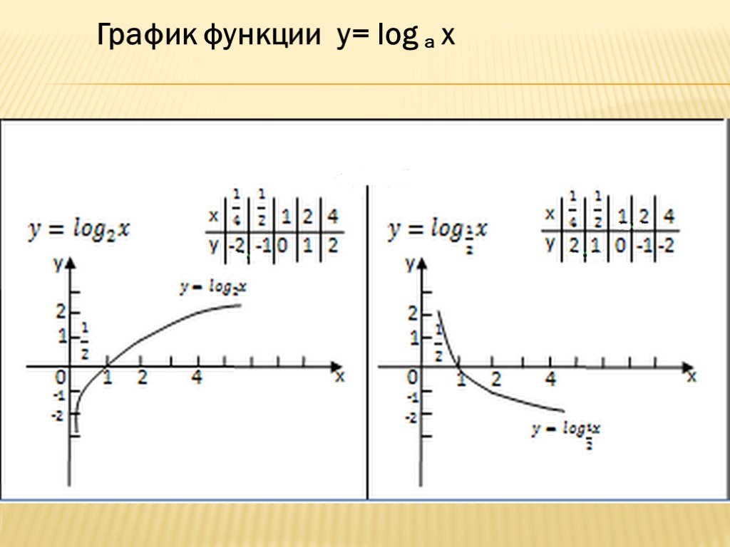 Функция y log2 x. Log x график. График logx. Функция y log a x. График функции y loga x.