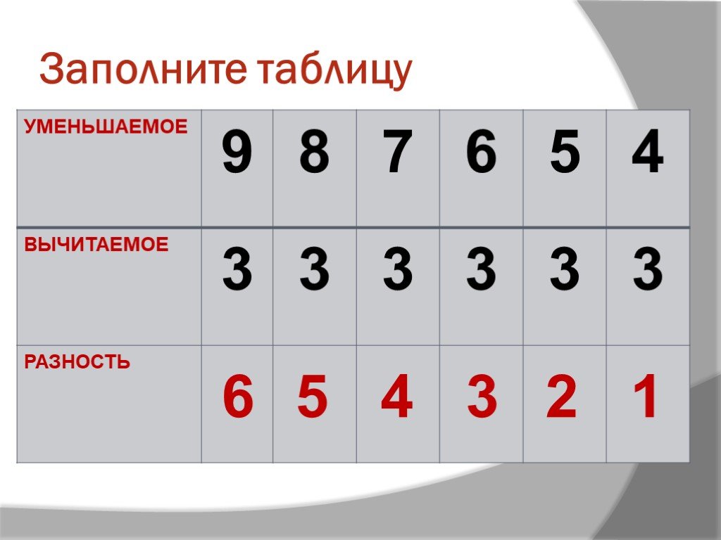 Заполните таблицу 1 2 2 3. Таблица уменьшения. Заполни таблицу вычитаемое. Заполни таблицу число уменьши на 3. Заполнить таблицу a a3.