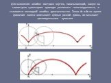 Для выявления ошибки построен чертеж, показывающий, какую на самом деле траекторию проходят различные точки окружности, и становится очевидной ошибка доказательстве. Точки А1 и А2 во время движения колеса описывают кривые разной длины, их называют циклоидальными кривыми.