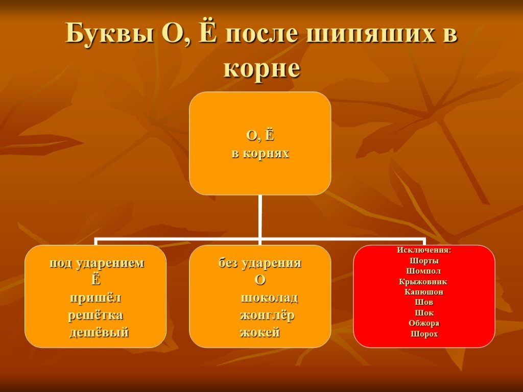 В корне после шипящих под ударением. Кластер о е ё после шипящих. Кластер на тему о ё после шипящих. В корне под ударением о или е. Под ударением о без ударения е в корне.