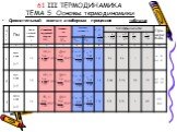 61 III ТЕРМОДИНАМИКА ТЕМА 5 Основы термодинамики. Сравнительный анализ изобарных процессов таблица