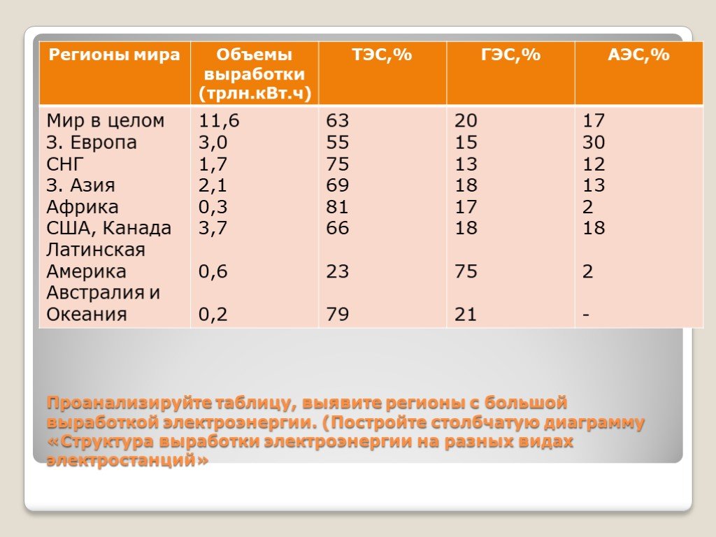 Лидеры тэс гэс аэс. Таблицу структуры выработки электроэнергии. Страны Лидеры ТЭС ГЭС АЭС. ТЭС ГЭС АЭС таблица стран.