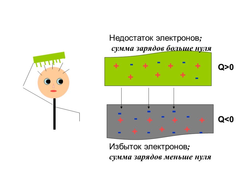 Избыток электронов. Недостаток электронов. Избыток и недостаток электронов. Избыток недостаток заряда. Дефект заряда.